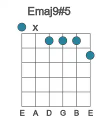 Guitar voicing #0 of the E maj9#5 chord